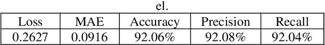Figure 4 for A Case Study of Chinese Sentiment Analysis on Social Media Reviews Based on LSTM