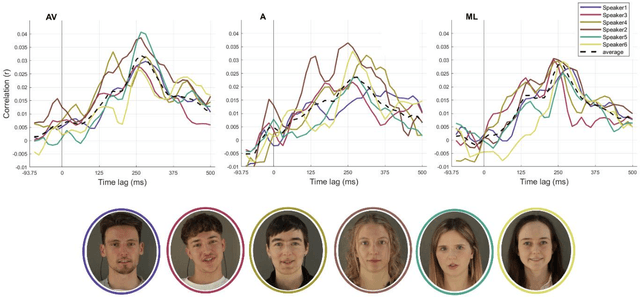 Figure 3 for Neural Speech Tracking in a Virtual Acoustic Environment: Audio-Visual Benefit for Unscripted Continuous Speech