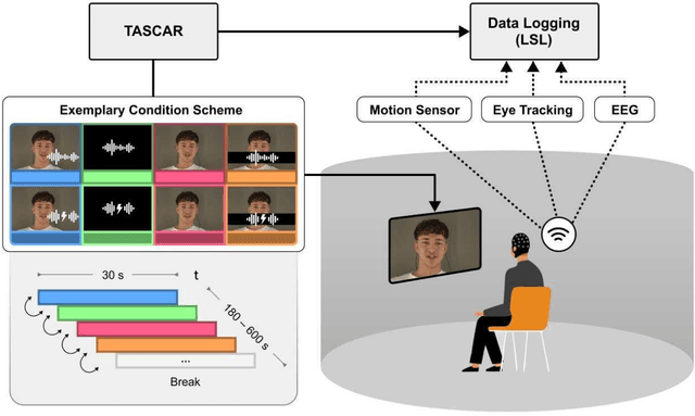 Figure 1 for Neural Speech Tracking in a Virtual Acoustic Environment: Audio-Visual Benefit for Unscripted Continuous Speech