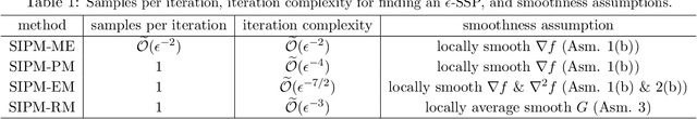 Figure 1 for Stochastic interior-point methods for smooth conic optimization with applications