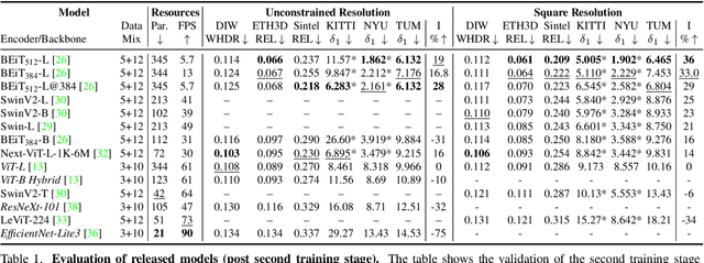 Figure 1 for MiDaS v3.1 -- A Model Zoo for Robust Monocular Relative Depth Estimation