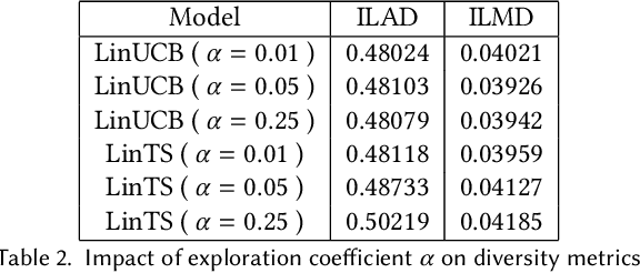 Figure 4 for Diversify and Conquer: Bandits and Diversity for an Enhanced E-commerce Homepage Experience