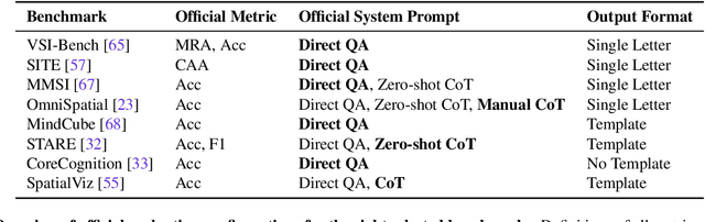 Figure 4 for Has GPT-5 Achieved Spatial Intelligence? An Empirical Study
