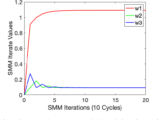 Figure 4 for Convergence and Implicit Bias of Gradient Descent on Continual Linear Classification