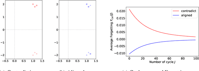 Figure 3 for Convergence and Implicit Bias of Gradient Descent on Continual Linear Classification