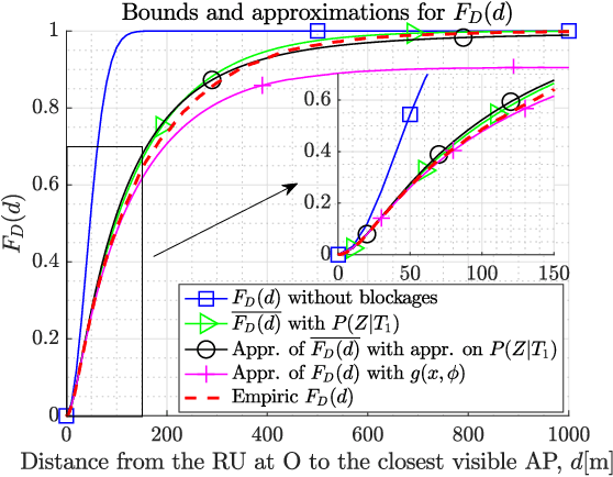 Figure 4 for Effect of Correlated Building Blockages on the Ergodic Capacity of mmWave Systems in Urban Scenarios