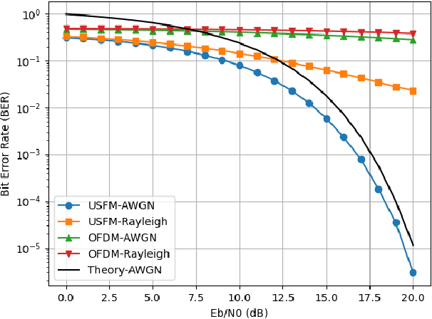 Figure 1 for Enhanced Robustness in Wireless Communications through Unified Sequency-Frequency Multiplexing