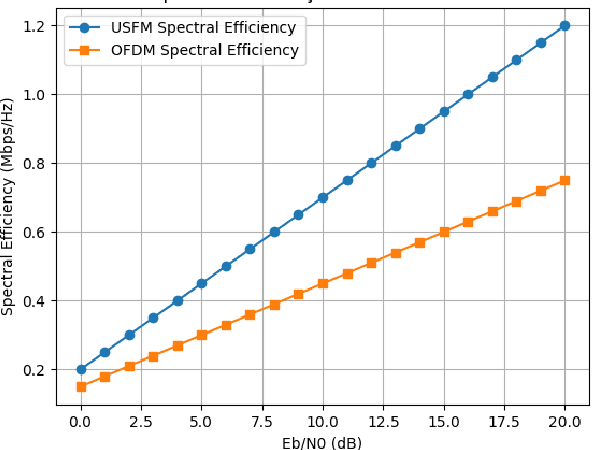 Figure 2 for Enhanced Robustness in Wireless Communications through Unified Sequency-Frequency Multiplexing