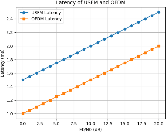 Figure 4 for Enhanced Robustness in Wireless Communications through Unified Sequency-Frequency Multiplexing