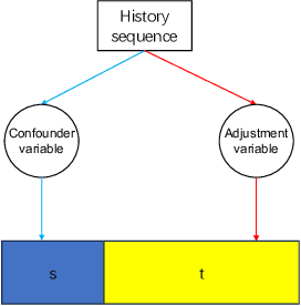 Figure 3 for Invariant representation learning for sequential recommendation