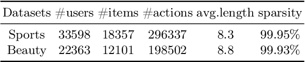 Figure 2 for Invariant representation learning for sequential recommendation
