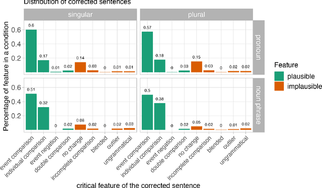 Figure 3 for Graded strength of comparative illusions is explained by Bayesian inference