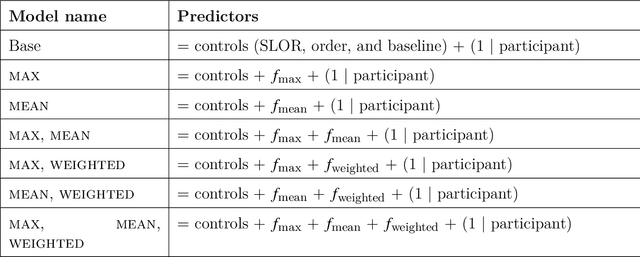 Figure 4 for Graded strength of comparative illusions is explained by Bayesian inference