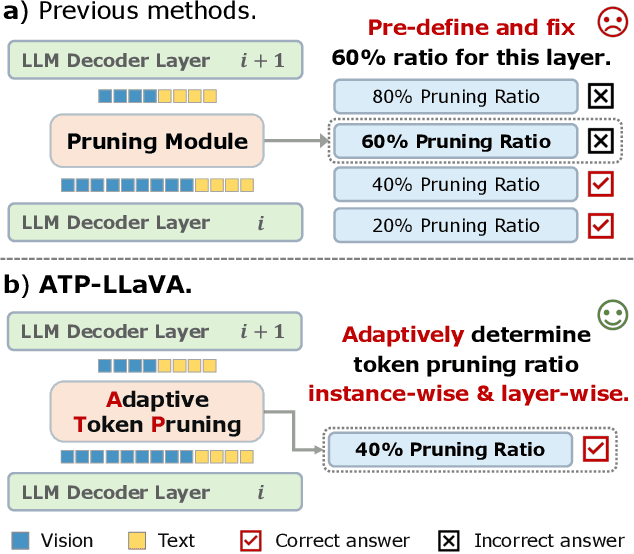 Figure 1 for ATP-LLaVA: Adaptive Token Pruning for Large Vision Language Models