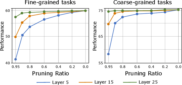 Figure 3 for ATP-LLaVA: Adaptive Token Pruning for Large Vision Language Models