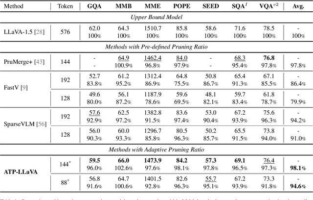 Figure 2 for ATP-LLaVA: Adaptive Token Pruning for Large Vision Language Models