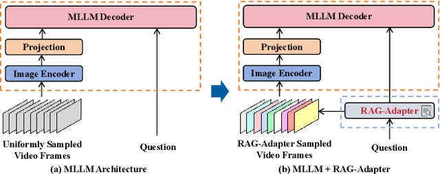 Figure 1 for RAG-Adapter: A Plug-and-Play RAG-enhanced Framework for Long Video Understanding