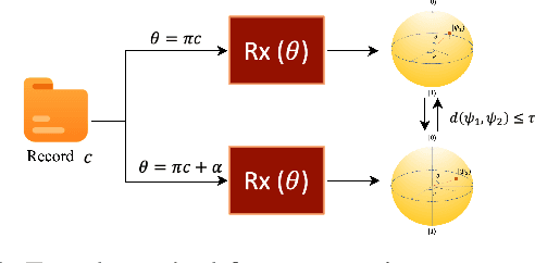 Figure 3 for Black-Box Auditing of Quantum Model: Lifted Differential Privacy with Quantum Canaries