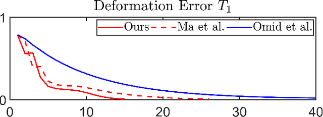 Figure 2 for Adaptive Shape-Servoing for Vision-based Robotic Manipulation with Model Estimation and Performance Regulation