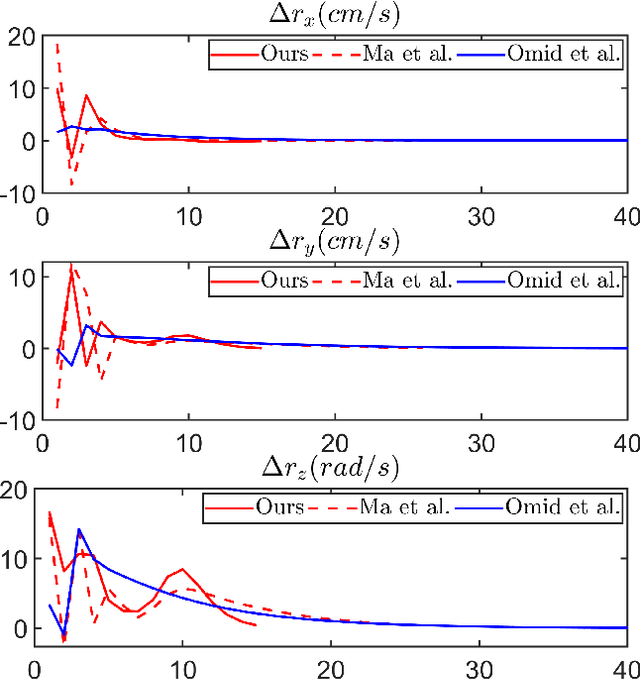 Figure 3 for Adaptive Shape-Servoing for Vision-based Robotic Manipulation with Model Estimation and Performance Regulation