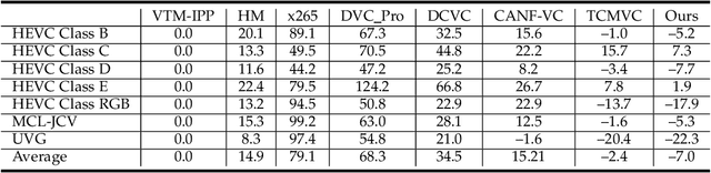 Figure 2 for LVVC: A Learned Versatile Video Coding Framework for Efficient Human-Machine Vision