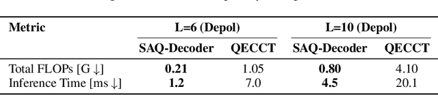 Figure 2 for SAQ: Stabilizer-Aware Quantum Error Correction Decoder