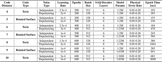 Figure 4 for SAQ: Stabilizer-Aware Quantum Error Correction Decoder