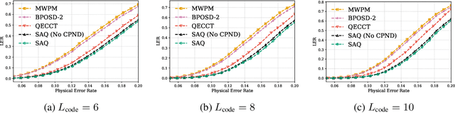 Figure 3 for SAQ: Stabilizer-Aware Quantum Error Correction Decoder