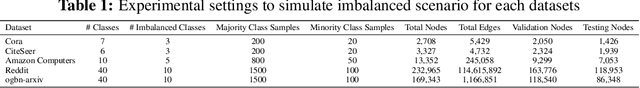 Figure 2 for ECGN: A Cluster-Aware Approach to Graph Neural Networks for Imbalanced Classification