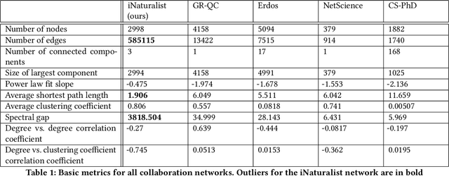 Figure 2 for Network Analysis of the iNaturalist Citizen Science Community