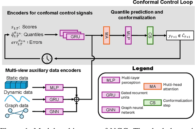 Figure 2 for Neural Conformal Control for Time Series Forecasting