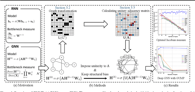 Figure 1 for Graph Unitary Message Passing