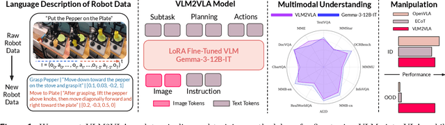 Figure 1 for Actions as Language: Fine-Tuning VLMs into VLAs Without Catastrophic Forgetting