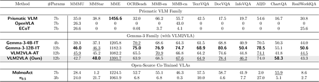 Figure 2 for Actions as Language: Fine-Tuning VLMs into VLAs Without Catastrophic Forgetting