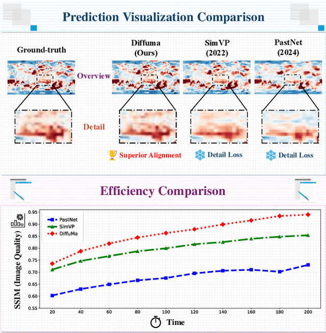 Figure 1 for DIFFUMA: High-Fidelity Spatio-Temporal Video Prediction via Dual-Path Mamba and Diffusion Enhancement