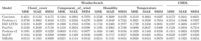 Figure 4 for DIFFUMA: High-Fidelity Spatio-Temporal Video Prediction via Dual-Path Mamba and Diffusion Enhancement