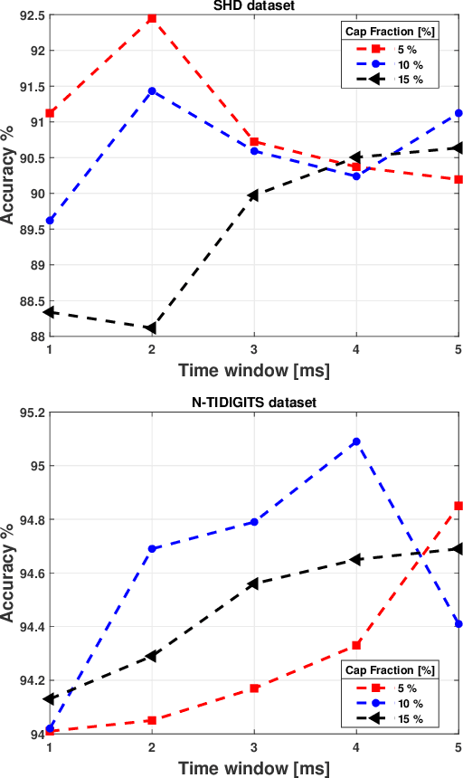 Figure 3 for Adaptive Axonal Delays in feedforward spiking neural networks for accurate spoken word recognition