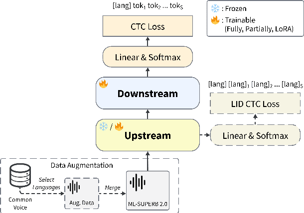 Figure 1 for Improving Multilingual Speech Models on ML-SUPERB 2.0: Fine-tuning with Data Augmentation and LID-Aware CTC