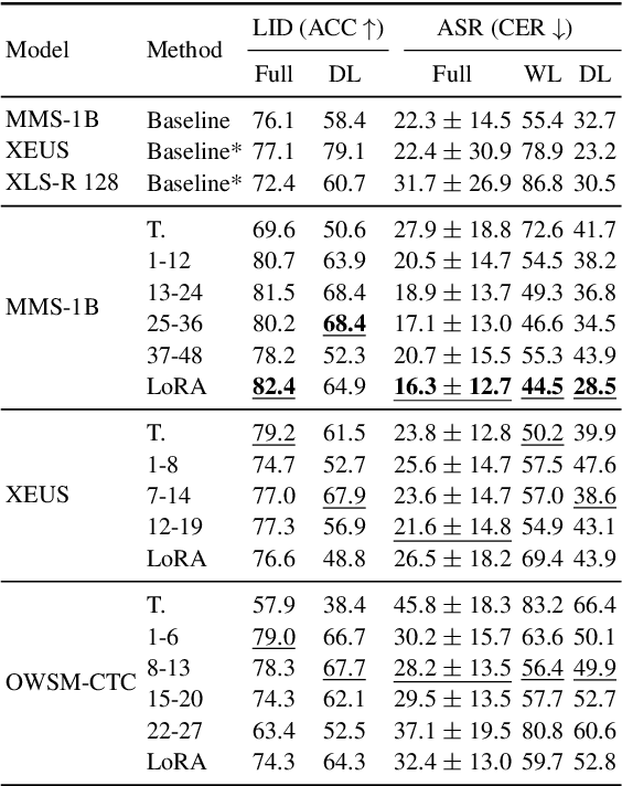 Figure 2 for Improving Multilingual Speech Models on ML-SUPERB 2.0: Fine-tuning with Data Augmentation and LID-Aware CTC