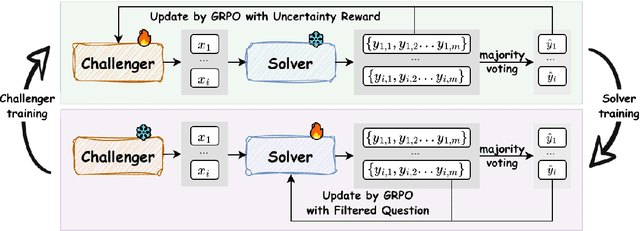 Figure 3 for R-Zero: Self-Evolving Reasoning LLM from Zero Data