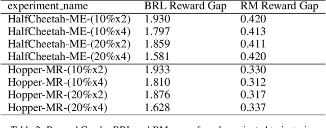 Figure 4 for Optimal Reward Labeling: Bridging Offline Preference and Reward-Based Reinforcement Learning