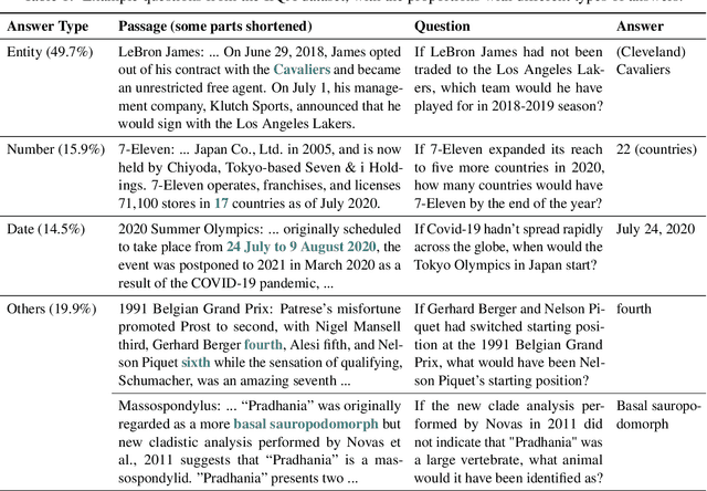 Figure 2 for IfQA: A Dataset for Open-domain Question Answering under Counterfactual Presuppositions