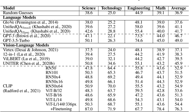Figure 3 for Measuring Vision-Language STEM Skills of Neural Models