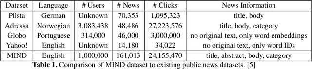 Figure 1 for Evaluating Ensemble Methods for News Recommender Systems