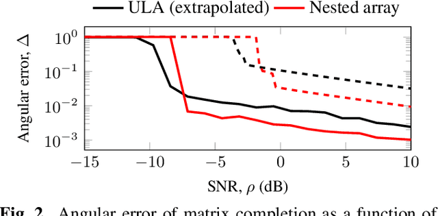 Figure 2 for Effect of Beampattern on Matrix Completion with Sparse Arrays