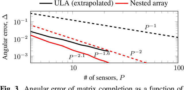 Figure 3 for Effect of Beampattern on Matrix Completion with Sparse Arrays