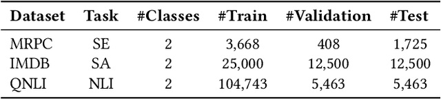 Figure 2 for Exploring LLMs as a Source of Targeted Synthetic Textual Data to Minimize High Confidence Misclassifications