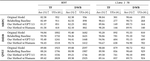 Figure 4 for Exploring LLMs as a Source of Targeted Synthetic Textual Data to Minimize High Confidence Misclassifications