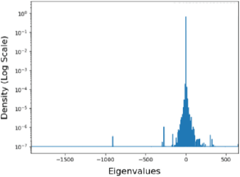 Figure 3 for The effects of Hessian eigenvalue spectral density type on the applicability of Hessian analysis to generalization capability assessment of neural networks