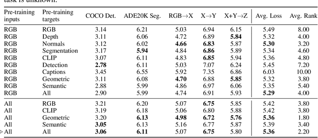 Figure 4 for 4M: Massively Multimodal Masked Modeling